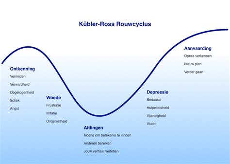 rouwfasen|Fases van het rouwproces: de vijf fases volgens Kübler